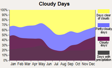Decatur, Texas clear and cloudy days