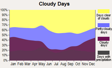 Early, Texas clear and cloudy days