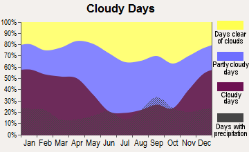 Edinburg, Texas clear and cloudy days