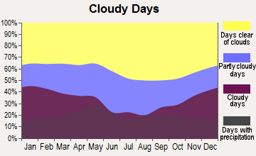 Holliday, Texas clear and cloudy days