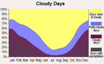 Scotts Valley, California clear and cloudy days