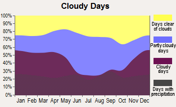 Karnes City, Texas clear and cloudy days