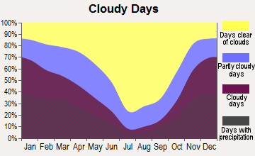 Shasta Lake, California clear and cloudy days