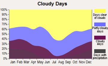 Simi Valley, California clear and cloudy days