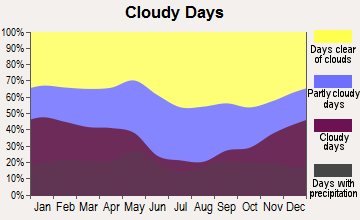 Mullin-Priddy, Texas clear and cloudy days