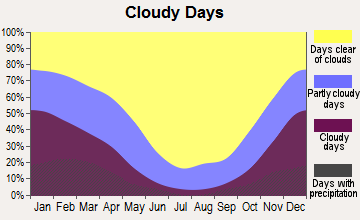 Taft, California clear and cloudy days