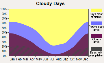 Tehachapi, California clear and cloudy days