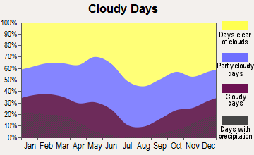 Temecula, California clear and cloudy days