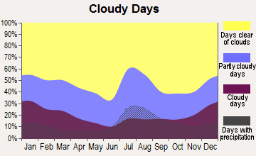 Socorro, Texas clear and cloudy days