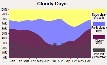 Webster, Texas clear and cloudy days