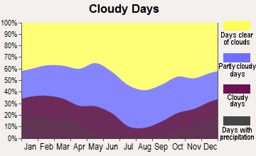 Twentynine Palms, California clear and cloudy days