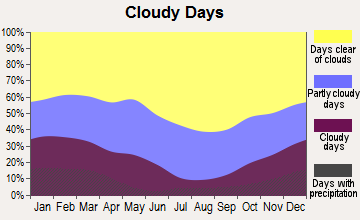 Twentynine Palms Base, California clear and cloudy days