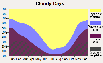 Ukiah, California clear and cloudy days