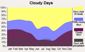 Cedar City, Utah clear and cloudy days