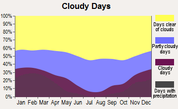 Vandenberg Village, California clear and cloudy days