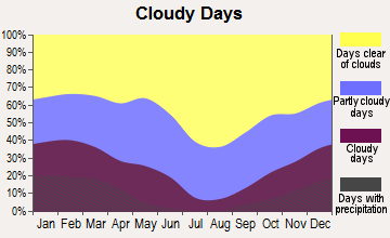 View Park-Windsor Hills, California clear and cloudy days