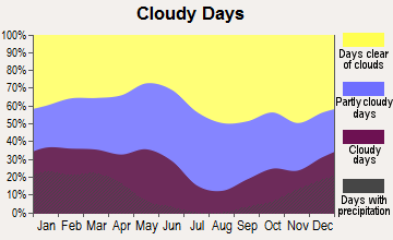 Vista, California clear and cloudy days