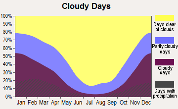 Wasco, California clear and cloudy days