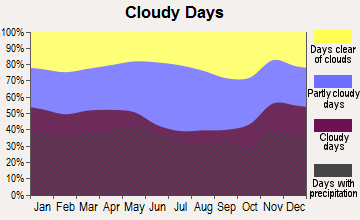 Londonderry, Vermont clear and cloudy days