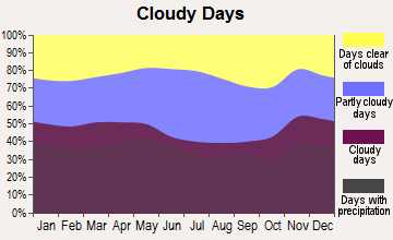 Brattleboro, Vermont clear and cloudy days