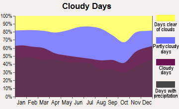 Tazewell, Virginia clear and cloudy days