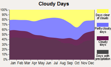 Wytheville, Virginia clear and cloudy days