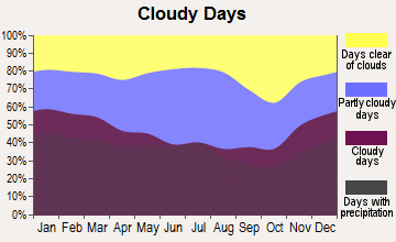 Adwolf, Virginia clear and cloudy days