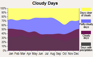 Ashland, Virginia clear and cloudy days