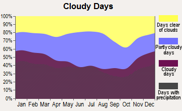 Chilhowie, Virginia clear and cloudy days