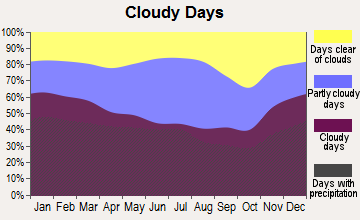 Claypool Hill, Virginia clear and cloudy days