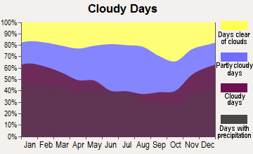 Clintwood, Virginia clear and cloudy days