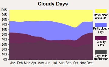 Dale City, Virginia clear and cloudy days