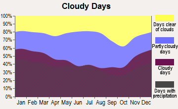 Emory-Meadow View, Virginia clear and cloudy days