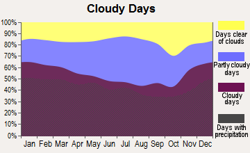 Harrisonburg, Virginia clear and cloudy days