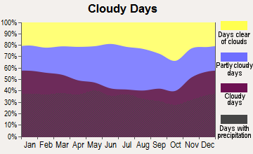 Luray, Virginia clear and cloudy days