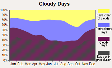 Pound, Virginia clear and cloudy days