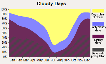 Yreka, California clear and cloudy days