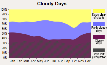 Stanardsville, Virginia clear and cloudy days