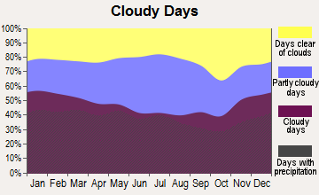 Staunton, Virginia clear and cloudy days