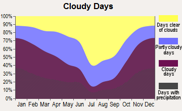 Goldendale, Washington clear and cloudy days