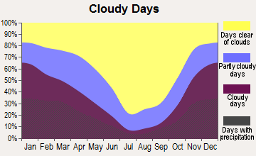 Anderson, California clear and cloudy days