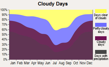 Index, Washington clear and cloudy days