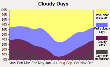 Apple Valley, California clear and cloudy days