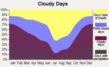 Naches, Washington clear and cloudy days