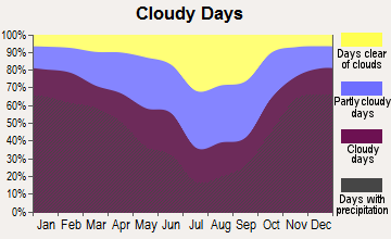 Napavine, Washington clear and cloudy days