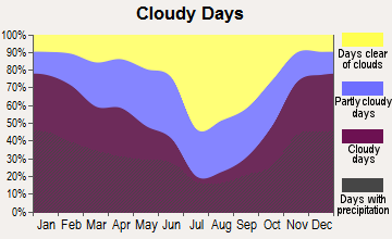 Oakesdale, Washington clear and cloudy days