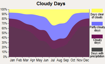 East Seattle, Washington clear and cloudy days