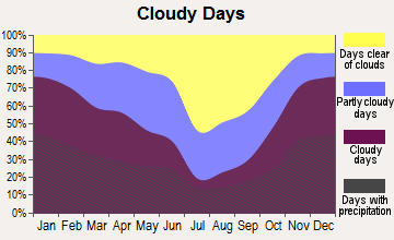 Omak, Washington clear and cloudy days