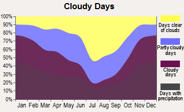 Oroville, Washington clear and cloudy days
