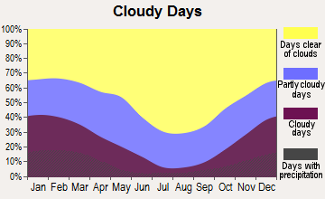 Barstow, California clear and cloudy days